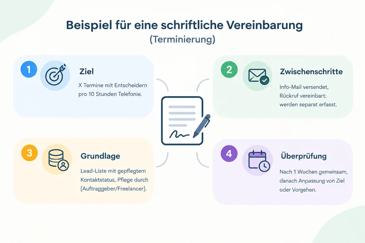 Beispiel für eine schriftliche Vereinbarung (Terminierung): Ziel – X Termine mit Entscheidern pro 10 Stunden Telefonie. Zwischenschritte – Info-Mail versendet, Rückruf vereinbart: werden separat erfasst. Grundlage – Lead-Liste mit gepflegtem Kontaktstatus, Pflege durch Auftraggeber oder Freelancer. Überprüfung – gemeinsam, danach Anpassung von Ziel oder Vorgehen.